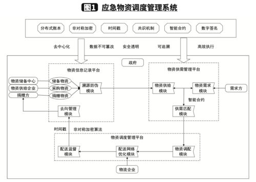 新冠疫情下基于區(qū)塊鏈的應(yīng)急物流和物資保障體系與自然生態(tài)系統(tǒng)保護管理的融合研究